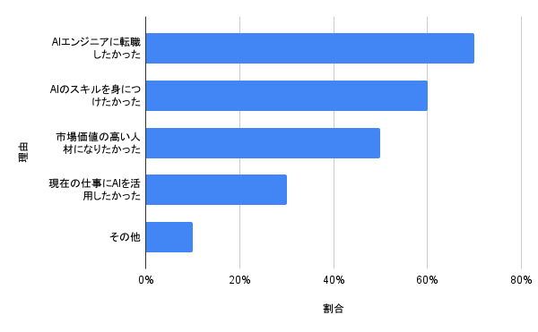 なぜプログラミングスクールに通おうと思いましたか？